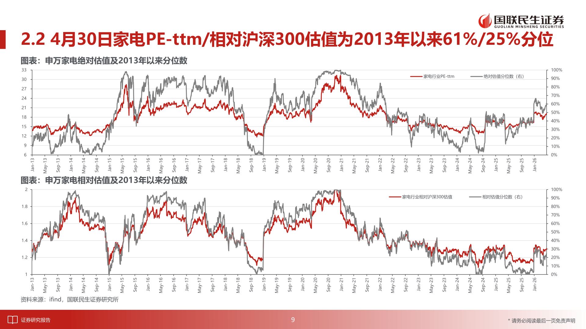 你知道2.2 4月30日家电PE-ttm/相对沪深300估值为2013年以来61%/25%分位