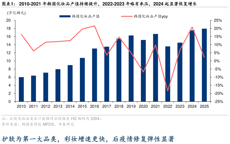 一起讨论下2010-2021 年韩国化妆品产值持续提升，2022-2023 年略有承压，2024 起显著恢复增长