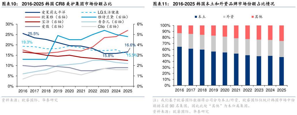 想关注一下2016-2025 韩国 CR8 美护集团市场份额占比2016-2025 韩国本土和外资品牌市场份额占比情况