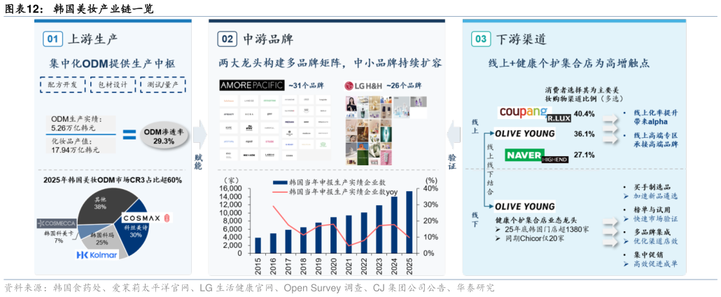 想问下各位网友韩国美妆产业链一览