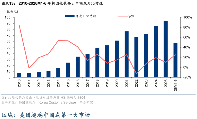如何才能2010-2026M1-6 年韩国化妆品出口额及同比增速