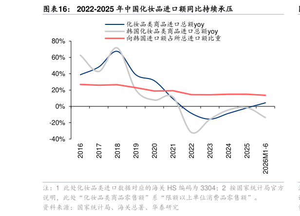 想关注一下2022-2025 年中国化妆品进口额同比持续承压