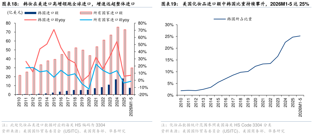 如何解释韩妆在美进口高增领跑全球进口，增速远超整体进口