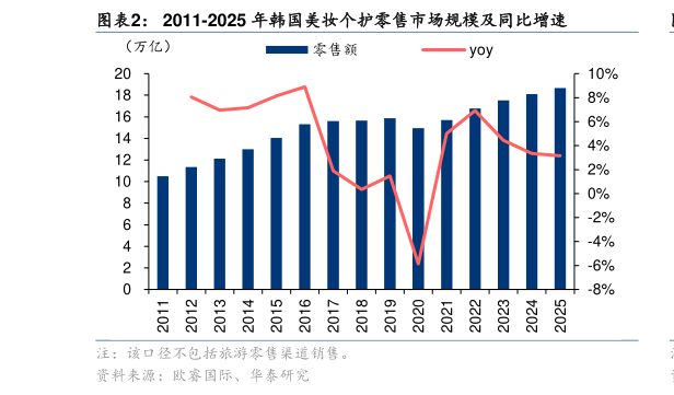 请问一下2011-2025 年韩国美妆个护零售市场规模及同比增速