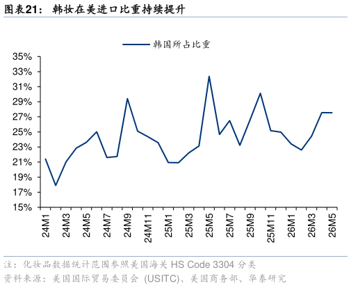 如何了解韩妆在美进口比重持续提升