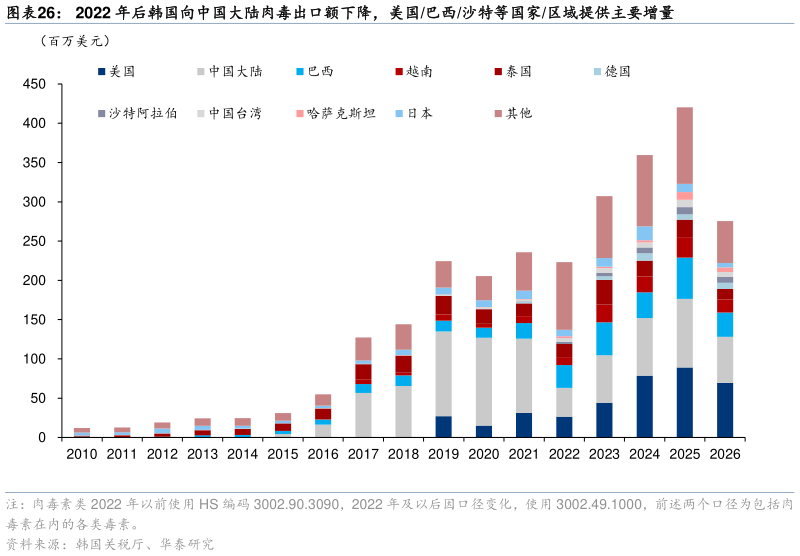 如何看待2022 年后韩国向中国大陆肉毒出口额下降，美国巴西沙特等国家区域提供主要增量