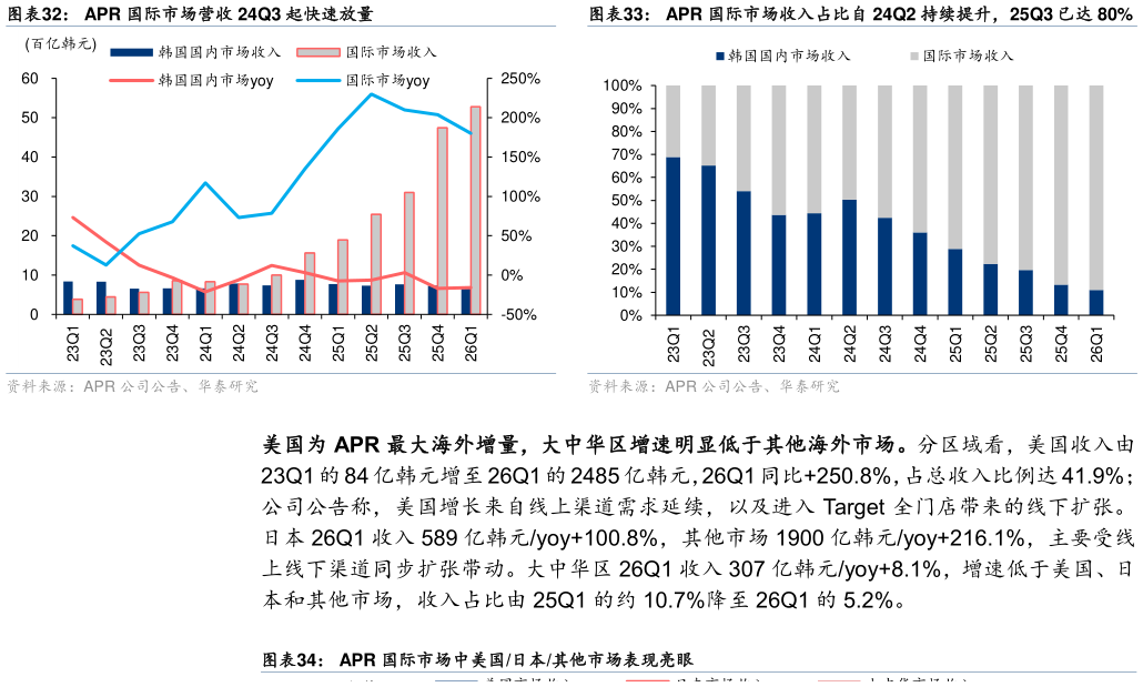 如何了解APR 国际市场营收 24Q3 起快速放量APR 国际市场收入占比自 24Q2 持续提升，25Q3 已达 80%