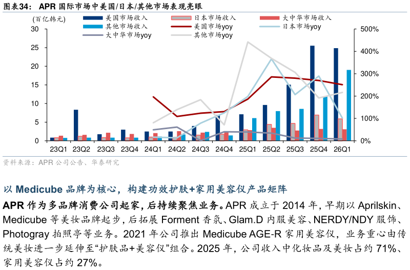 我想了解一下APR 国际市场中美国日本其他市场表现亮眼