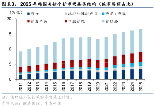 谁知道2025 年韩国美妆个护市场品类结构（按零售额占比）
