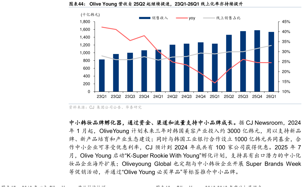 如何了解Olive Young 营收自 25Q2 起继续提速，23Q1-26Q1 线上化率亦持续提升