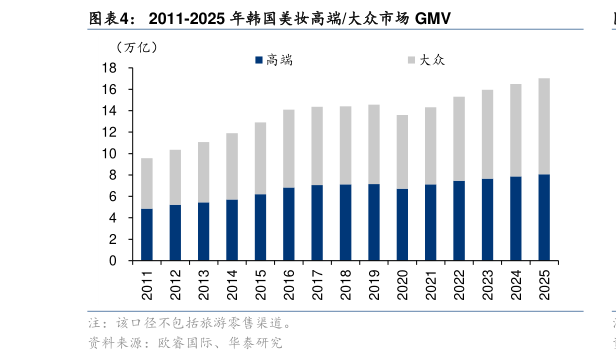 如何了解2011-2025 年韩国美妆高端大众市场 GMV