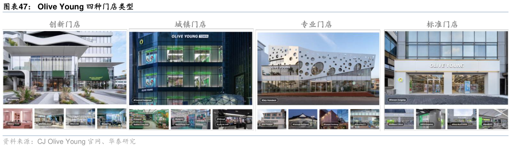 请问一下Olive Young 四种门店类型