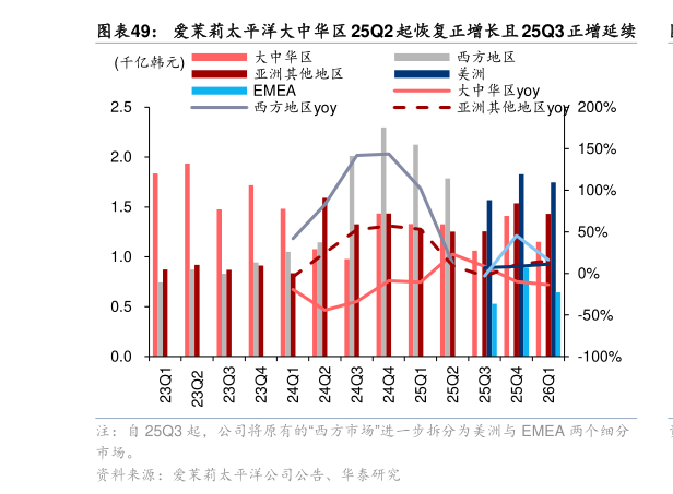 如何了解爱茉莉太平洋大中华区 25Q2 起恢复正增长且 25Q3 正增延续