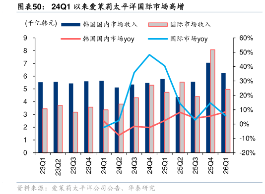 如何看待24Q1 以来爱茉莉太平洋国际市场高增