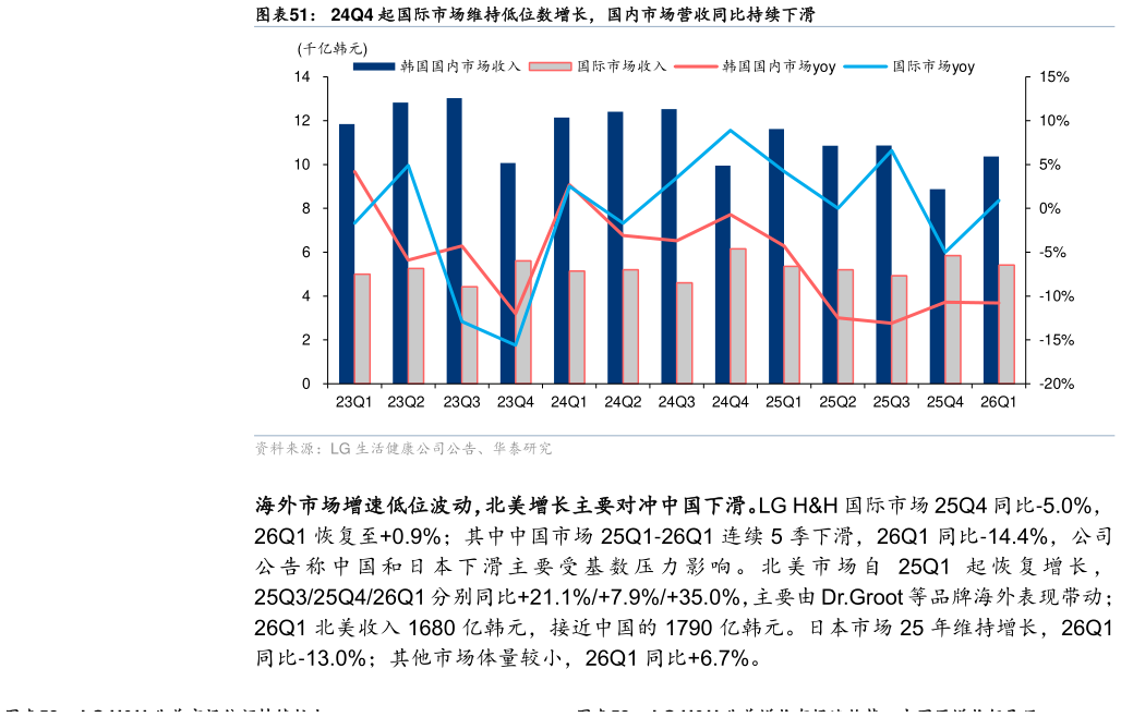 如何了解24Q4 起国际市场维持低位数增长，国内市场营收同比持续下滑