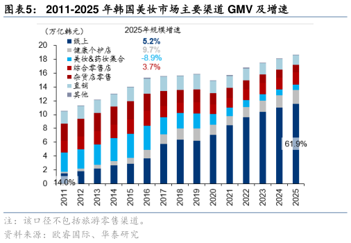 怎样理解2011-2025 年韩国美妆市场主要渠道 GMV 及增速