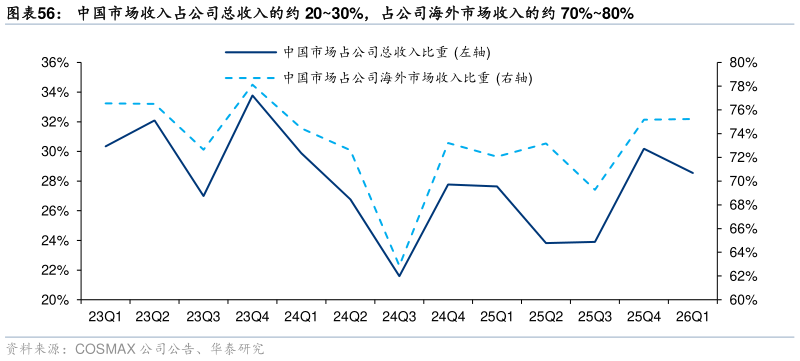一起讨论下中国市场收入占公司总收入的约 2030%，占公司海外市场收入的约 70%80%