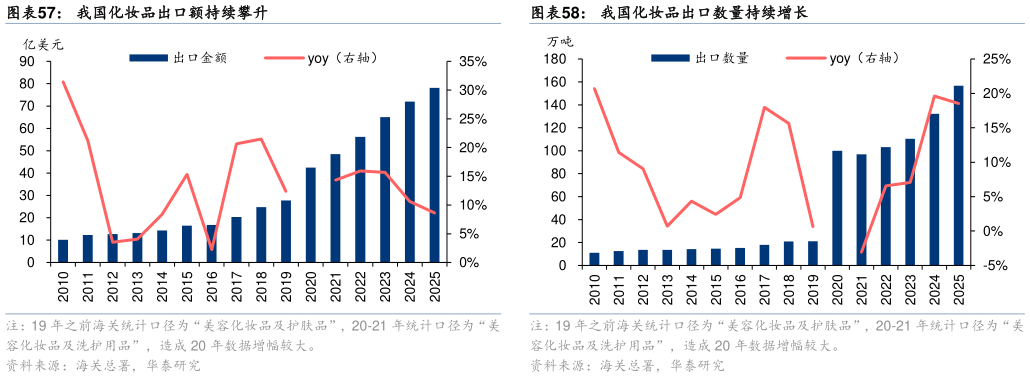怎样理解我国化妆品出口额持续攀升