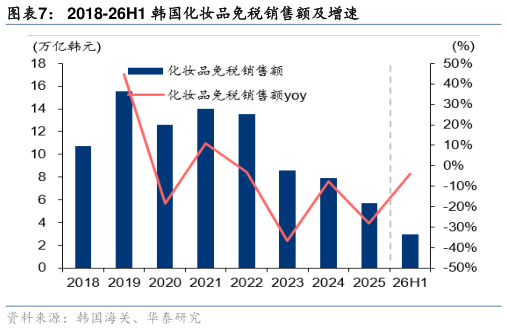如何解释2018-26H1 韩国化妆品免税销售额及增速