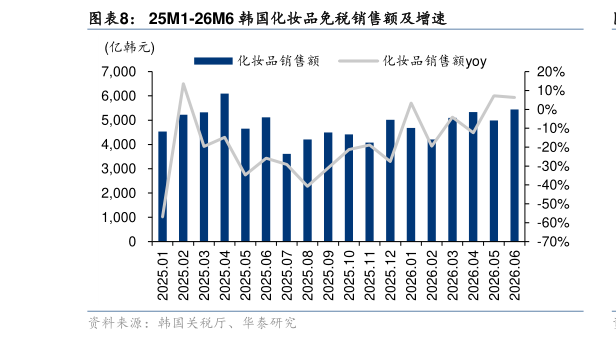 如何了解25M1-26M6 韩国化妆品免税销售额及增速