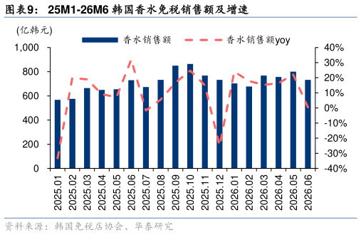 请问一下25M1-26M6 韩国香水免税销售额及增速