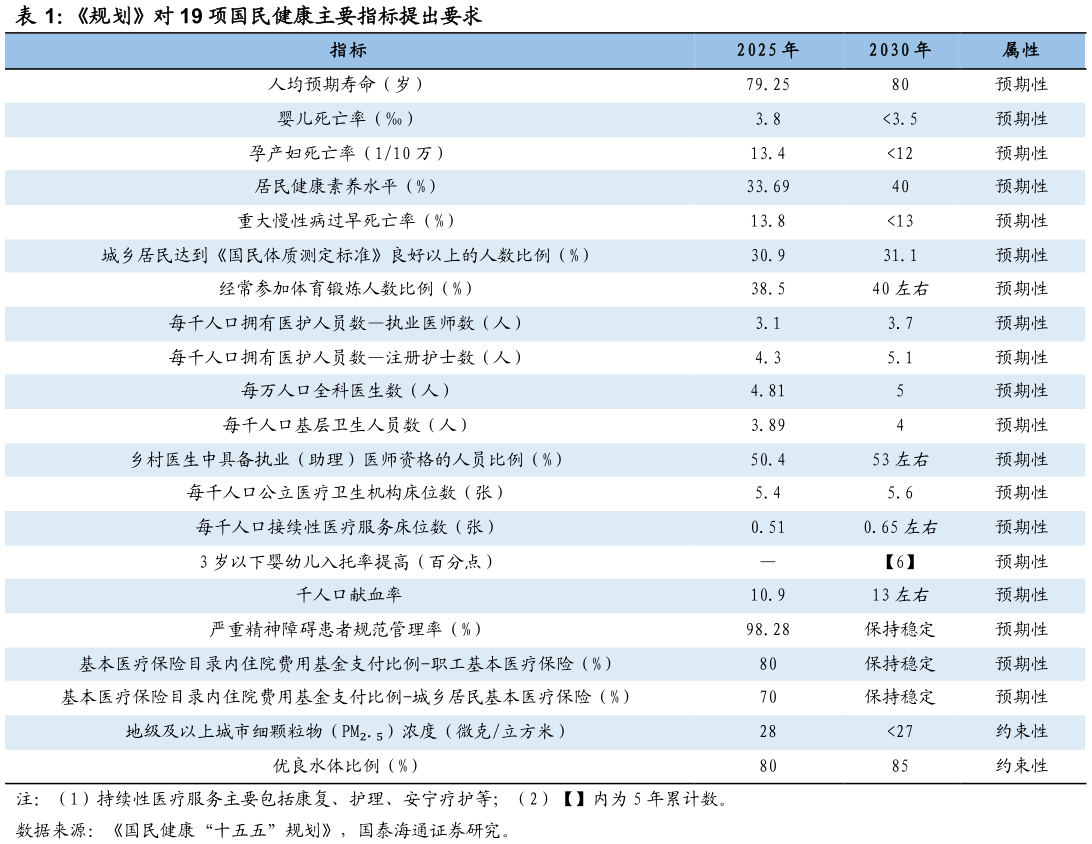 咨询下各位规划对 19 项国民健康主要指标提出要求