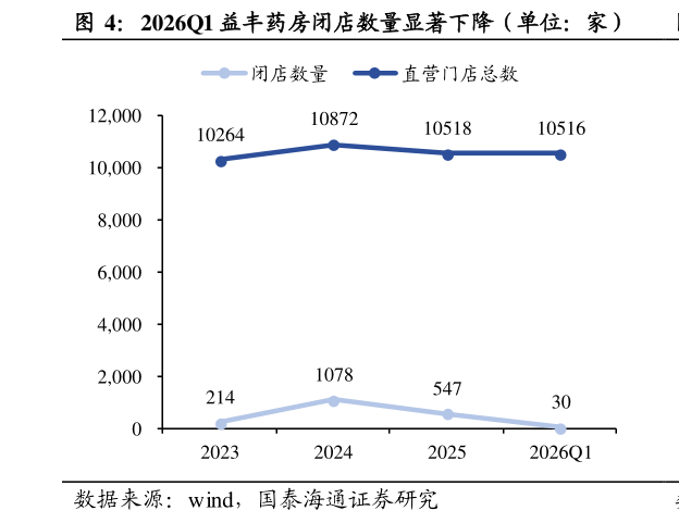 请问一下2026Q1 益丰药房闭店数量显著下降（单位：家）