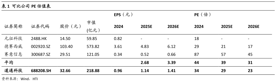 如何才能可比公司 PE 估值表