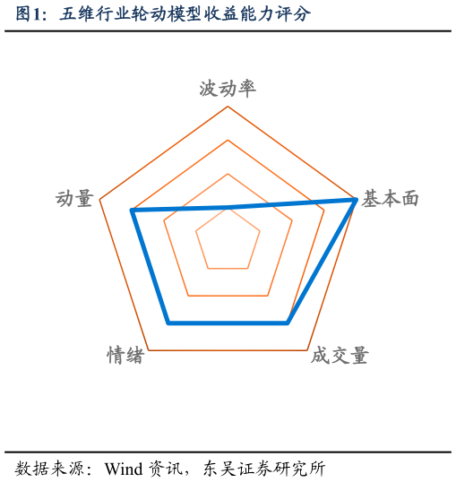 想问下各位网友五维行业轮动模型收益能力评分