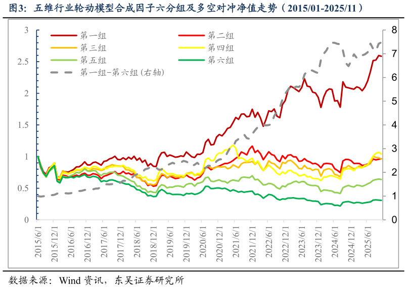 怎样理解五维行业轮动模型合成因子六分组及多空对冲净值走势（201501-202511）