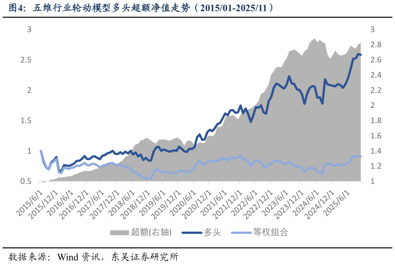 你知道五维行业轮动模型多头超额净值走势（201501-202511）