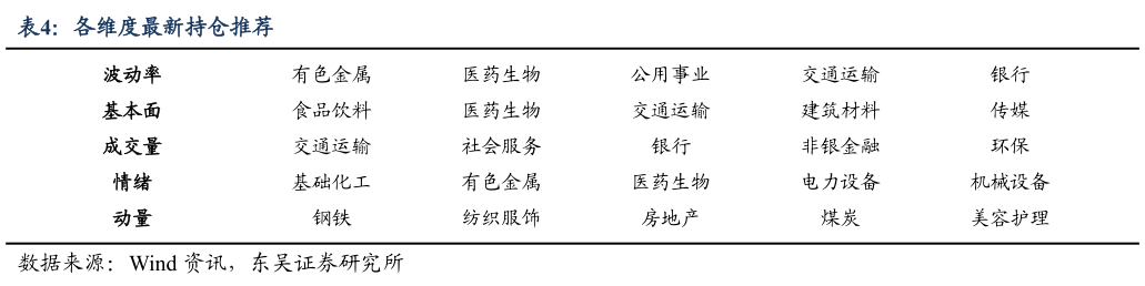 谁知道各维度最新持仓推荐