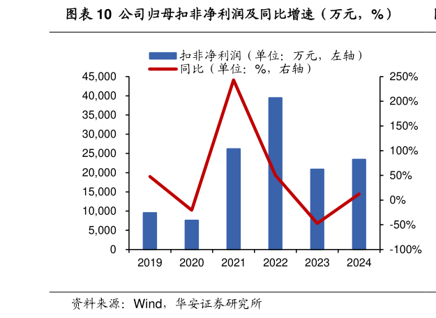 怎样理解公司归母扣非净利润及同比增速（万元，%）