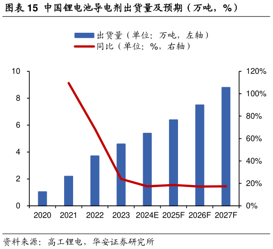 咨询大家中国锂电池导电剂出货量及预期（万吨，%）