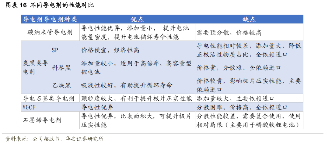 你知道不同导电剂的性能对比