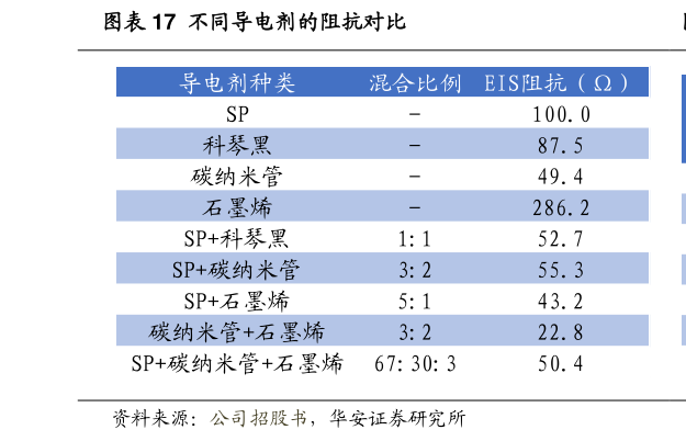 一起讨论下不同导电剂的阻抗对比