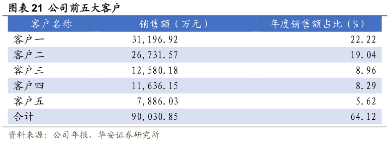 各位网友请教一下公司前五大客户
