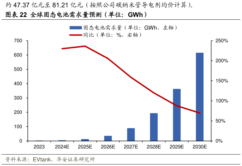 如何了解全球固态电池需求量预测（单位：GWh）