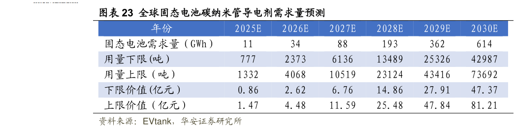 想关注一下全球固态电池碳纳米管导电剂需求量预测