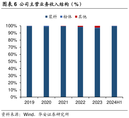 如何看待公司主营业务收入结构（%）