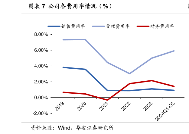想关注一下公司各费用率情况（%）