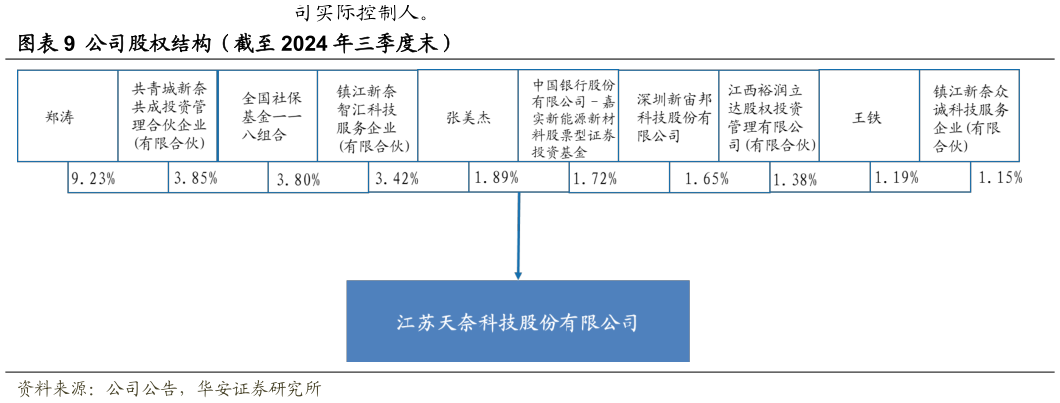 如何了解公司股权结构（截至 2024 年三季度末）