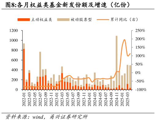 如何解释各月权益类基金新发份额及增速（亿份）