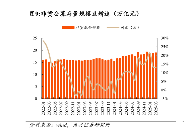 各位网友请教一下非货公募存量规模及增速（万亿元）