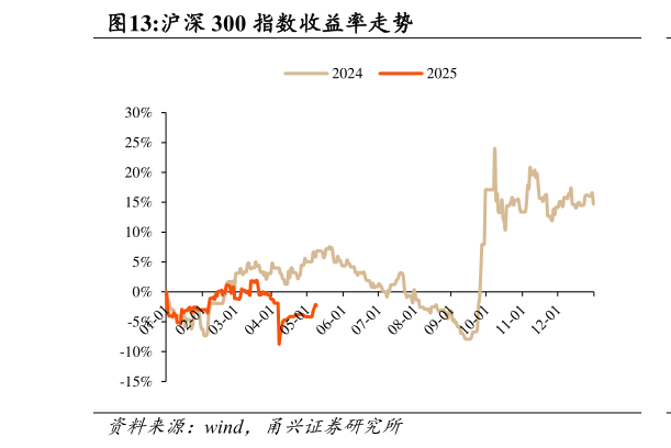 如何了解沪深 300 指数收益率走势
