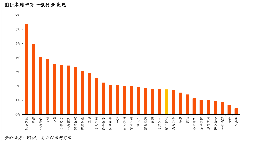 谁能回答本周申万一级行业表现