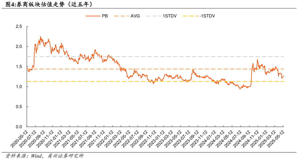 如何看待券商板块估值走势（近五年）