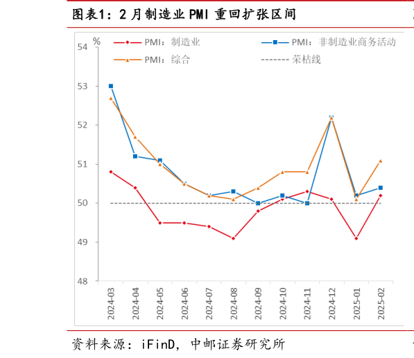 想问下各位网友2 月制造业 PMI 重回扩张区间