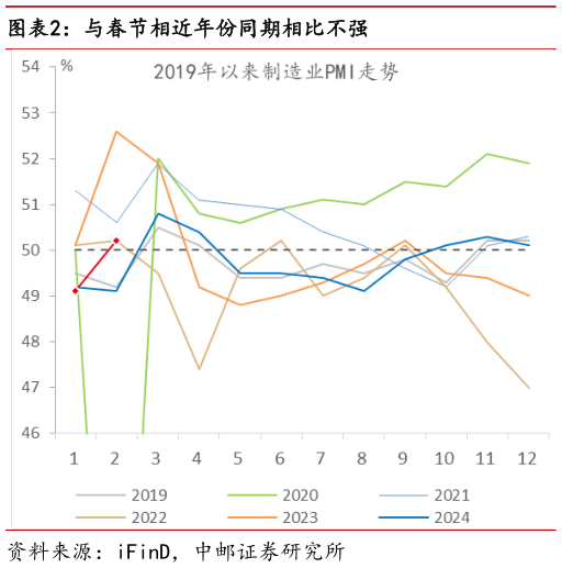 想关注一下与春节相近年份同期相比不强