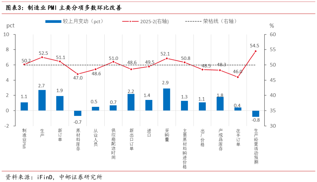 我想了解一下制造业 PMI 主要分项多数环比改善